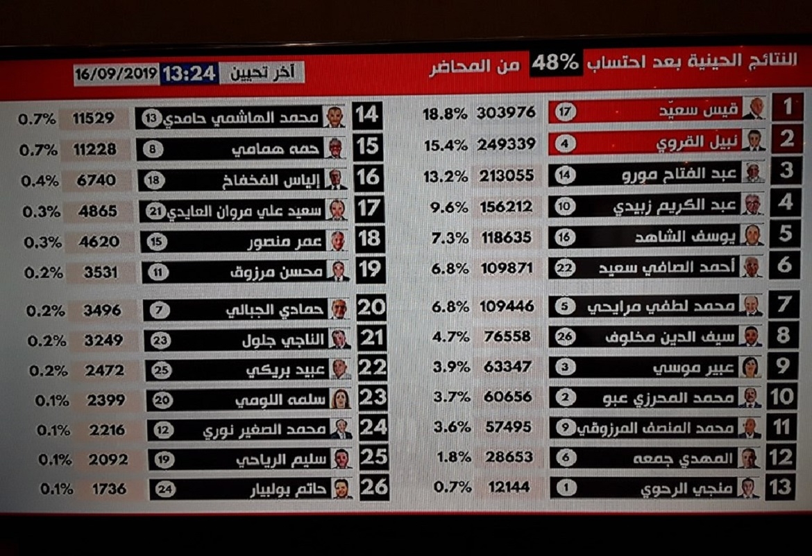 انتخابات تونس.. قيس سعيد يحافظ على تقدمه بعد فرز 52% من أصوات الناخبين